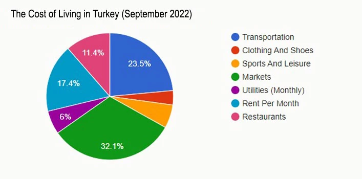 the cost of living in turkey september 2022 en